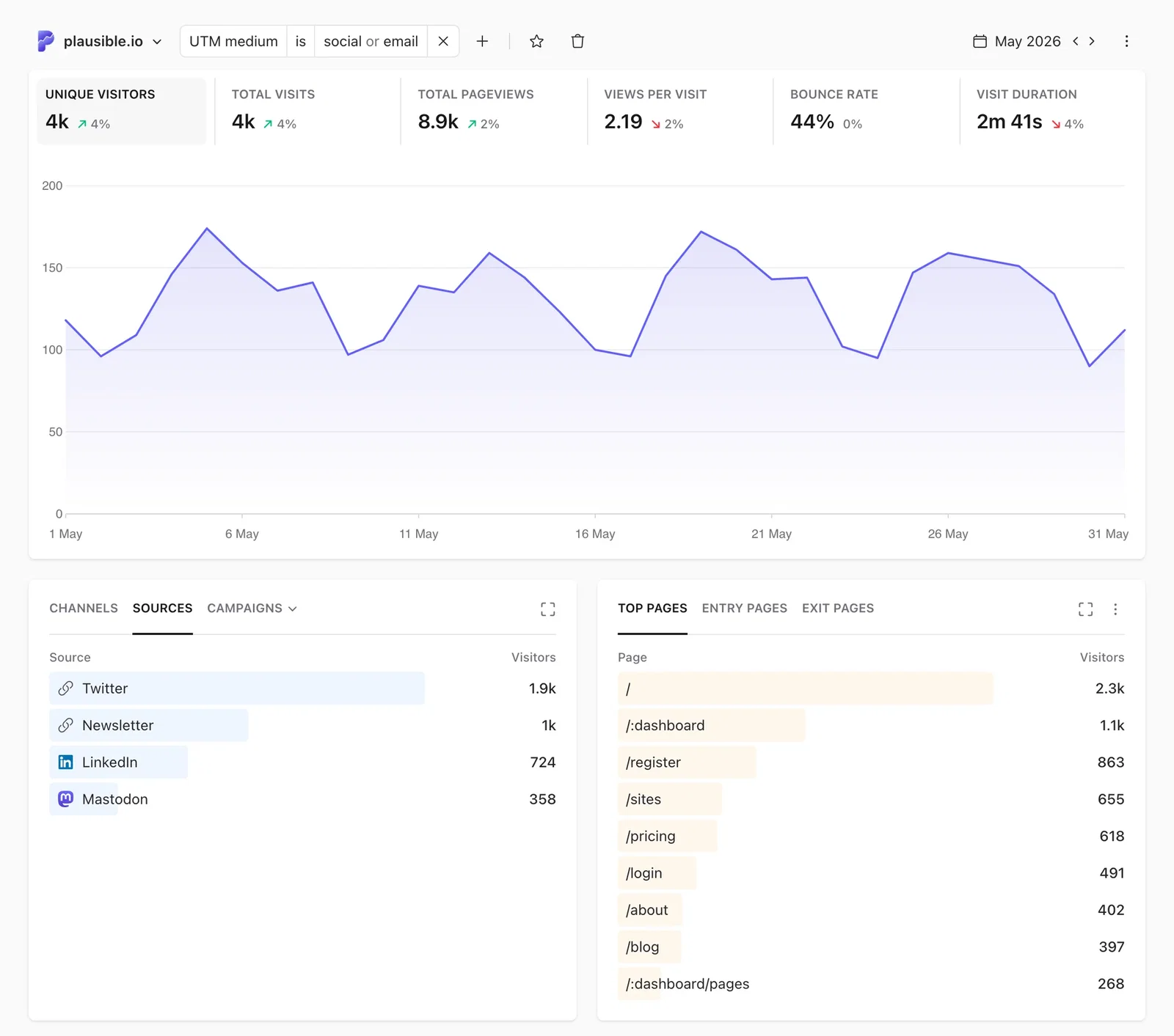 Top Referrers - multiple filters